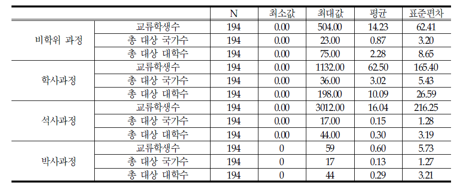 학점교류 프로그램 참여 국내학생 현황