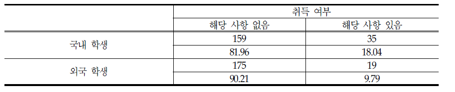 복수학위 취득현황