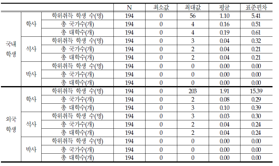 복수학위 취득 국내외 학생 현황