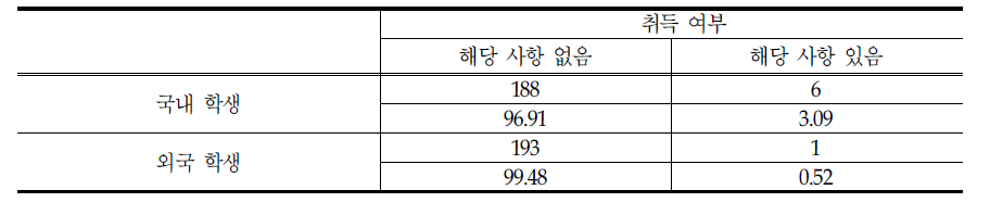 공동학위 취득현황