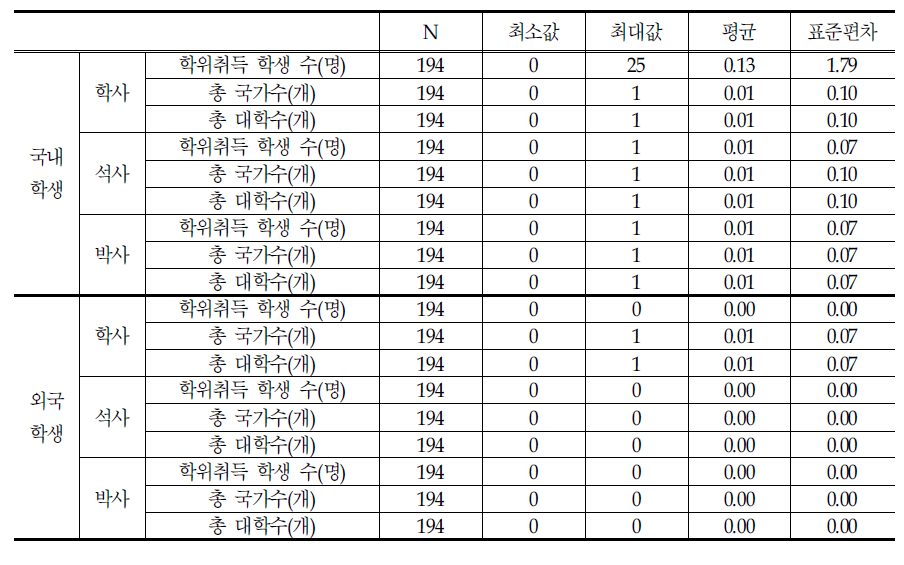 공동학위 취득 국내외 학생 현황