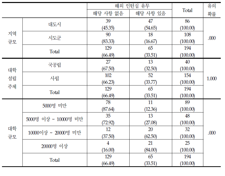 해외 인턴십 유무