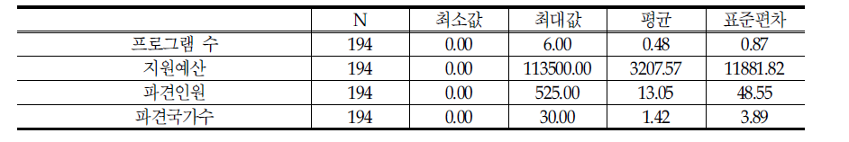 해외 인턴십 현황