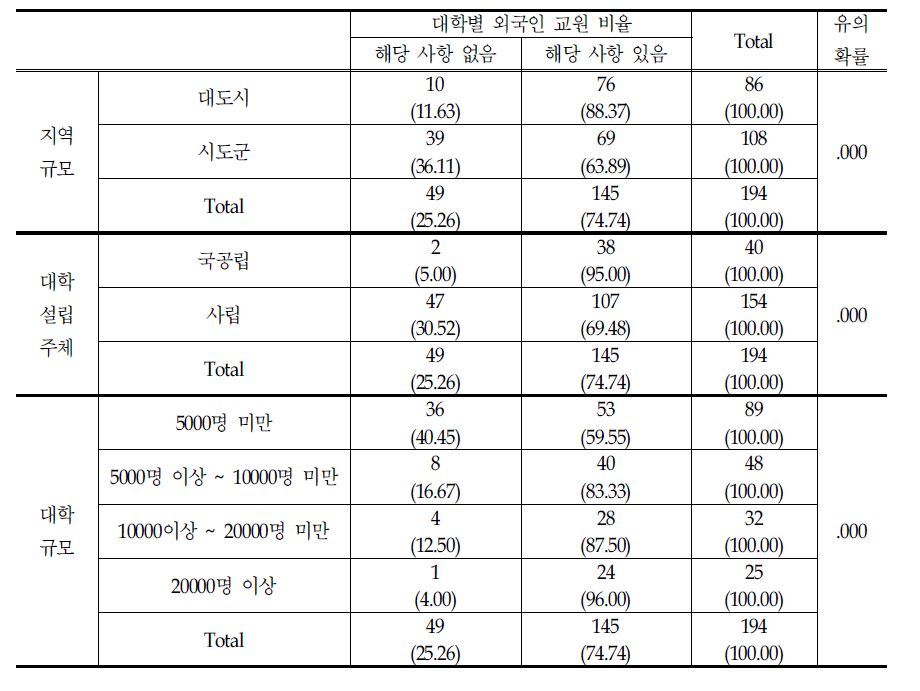 외국인 교원 유무