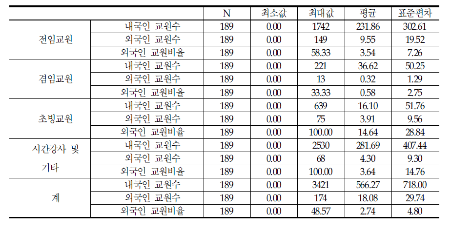 외국인 교원 현황