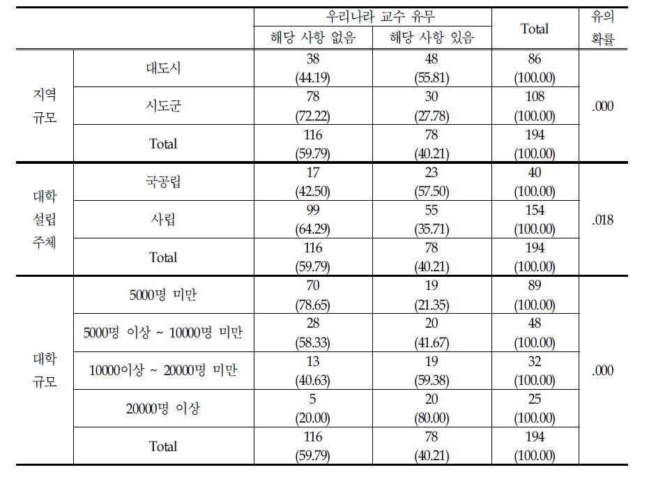 교수 교류 프로그램에 참가한 우리나라 교수 유무