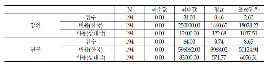 교수교류 프로그램에 참가한 우리나라 교수 현황