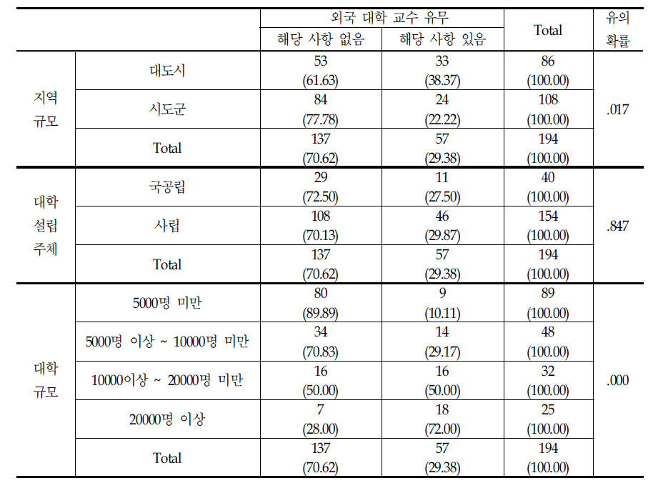 교수교류 프로그램에 참가한 외국대학 교수 현황