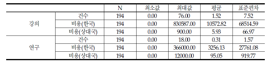 교수교류 프로그램에 참가한 외국대학 교수 현황