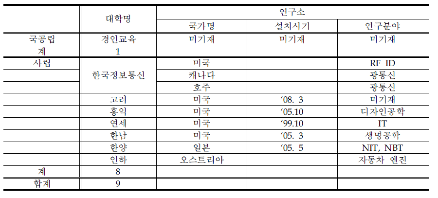 외국연구소 유치 현황