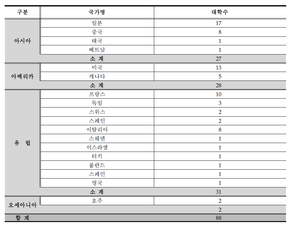 대학(기관)의 국제 공동 연구 현황