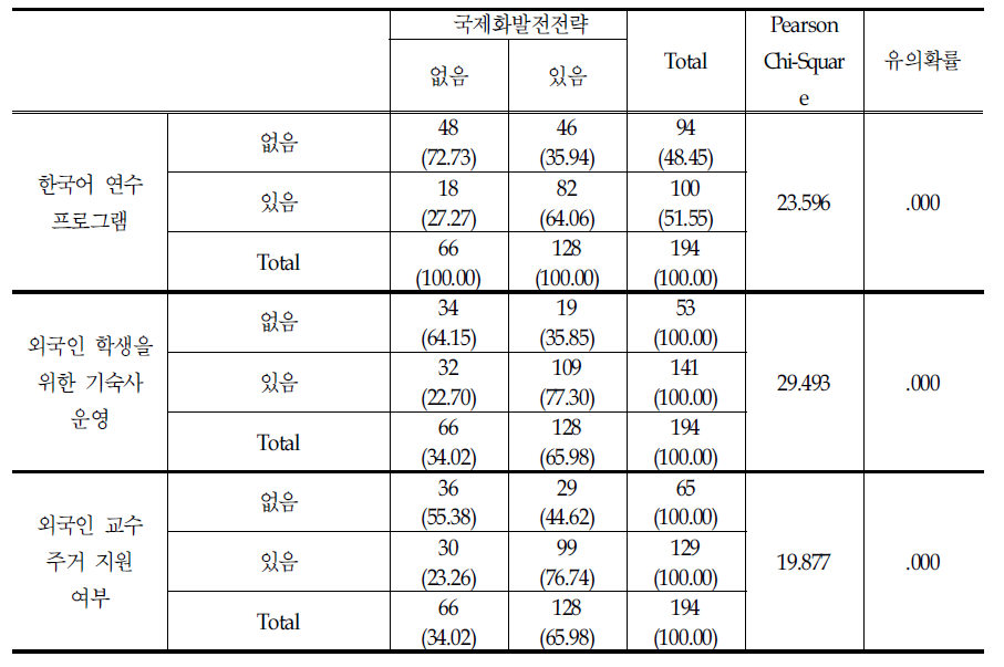 국제화 발전전략 유무에 따른 차이 검정결과