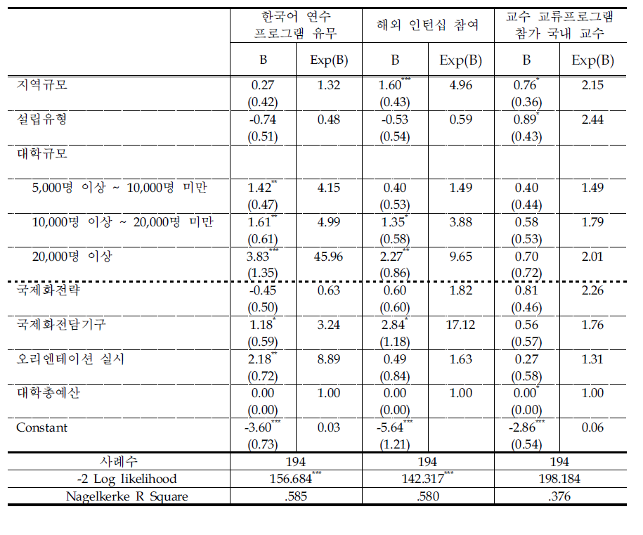 국제화 현황 결정요인