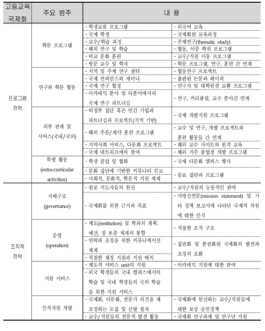 Knight의 고등교육 기관 국제화 전략 범주