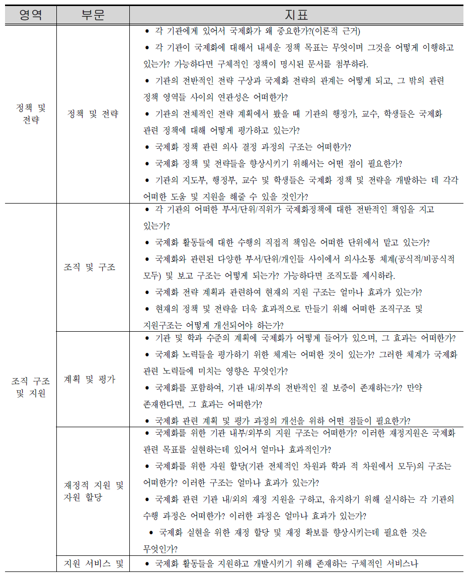 IQRP 고등교육 국제화 지표