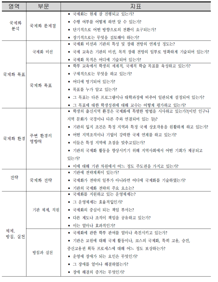 ACE의 고등교육 국제화 지표