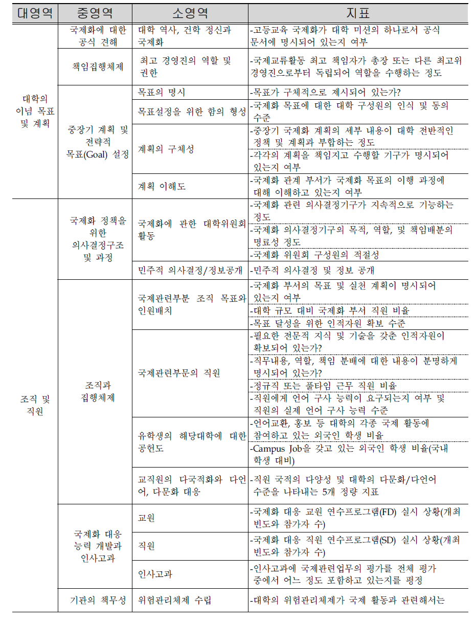 오사카 대학 고등교육 국제화 지표