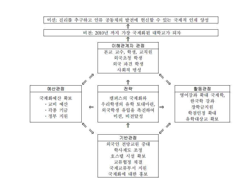 민재형과 이정섭(2005)의 고등교육 국제화 성과 평가 모형