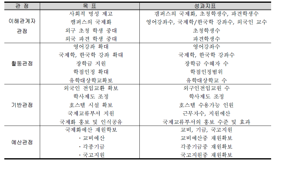 민재형과 이정섭의 고등교육 국제화 지표