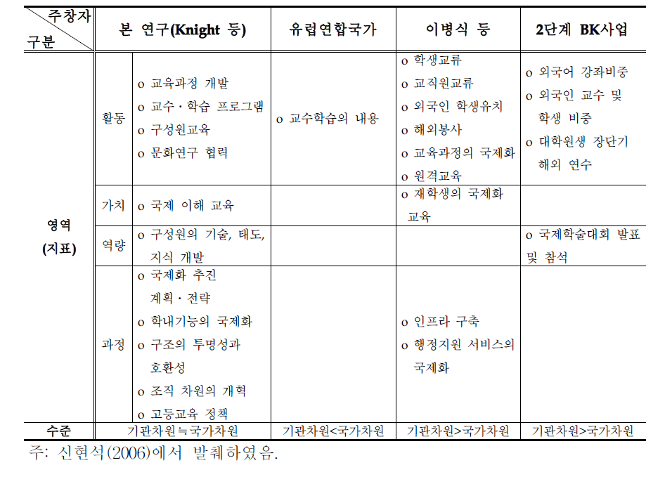 신현석의 대학원 교육 국제화의 영역, 지표 및 수준 비교