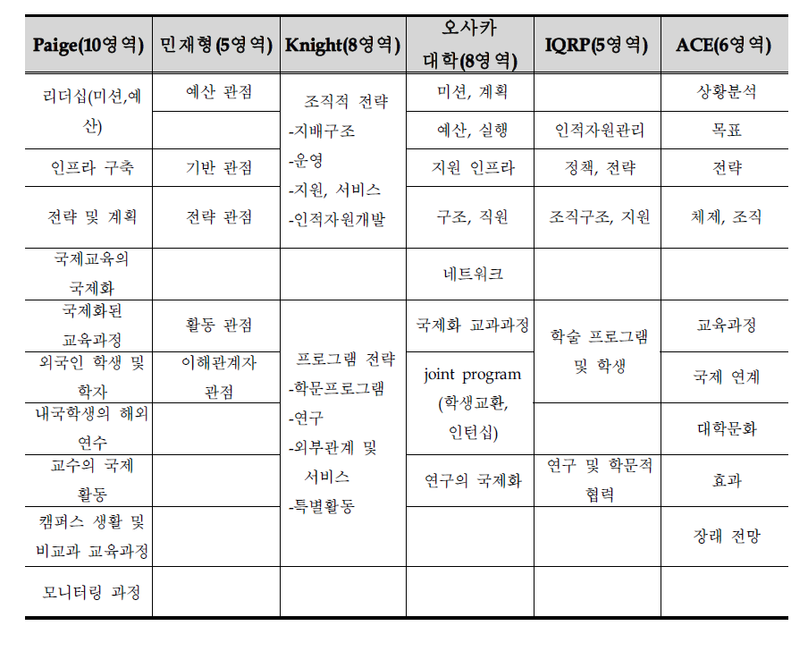 고등교육 국제화 모형 및 지표 사례 영역 비교