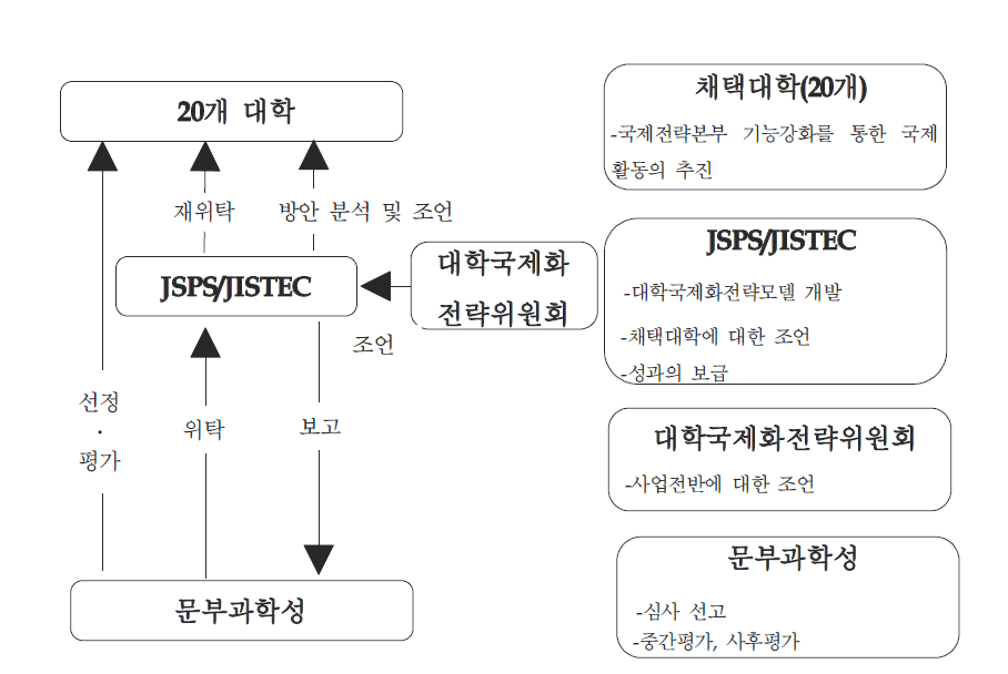 국제전략강화사업 추진 조직도