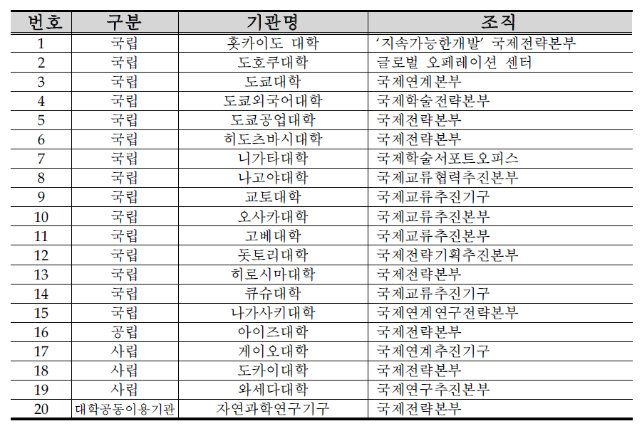 국제전략강화사업 채택 기관 및 조직