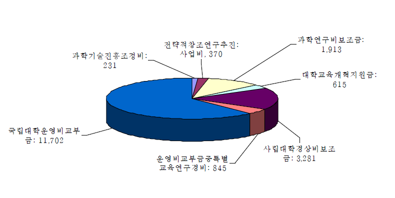 2007년도 일본 문부과학성의 대학 재정지원(단위: 억 엔)