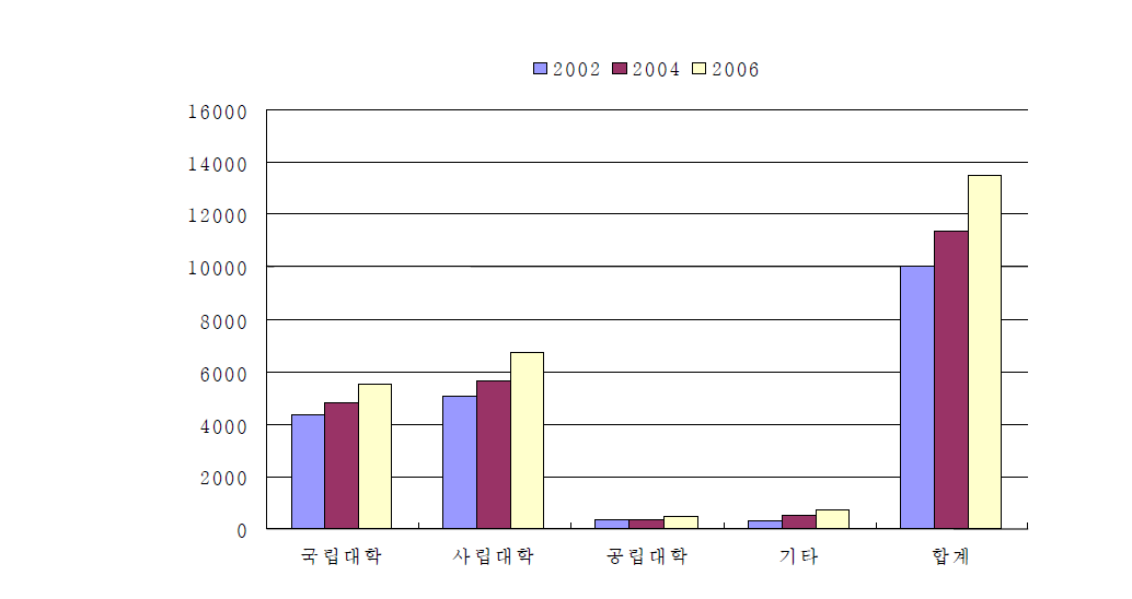 대학 설립별․연도별 대학간 교류활동 건수