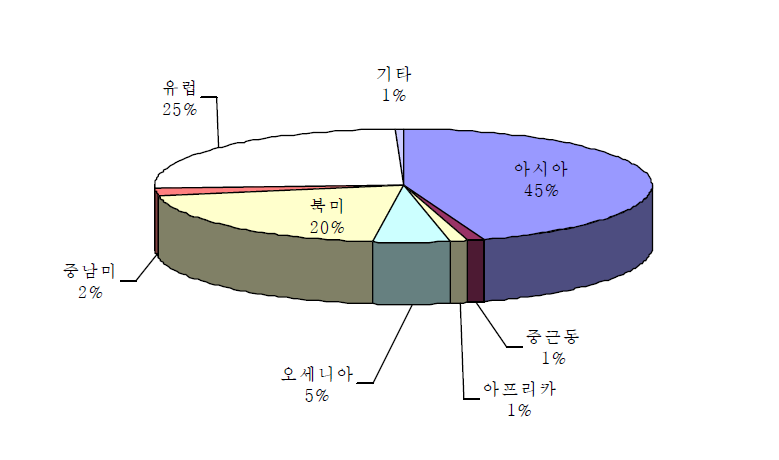 상대 국가별 대학간 교류활동