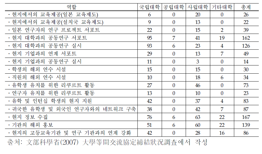 해외 거점 활동 내용