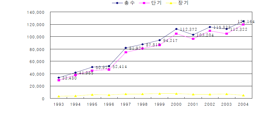 연도별 해외 파견 연구자 수