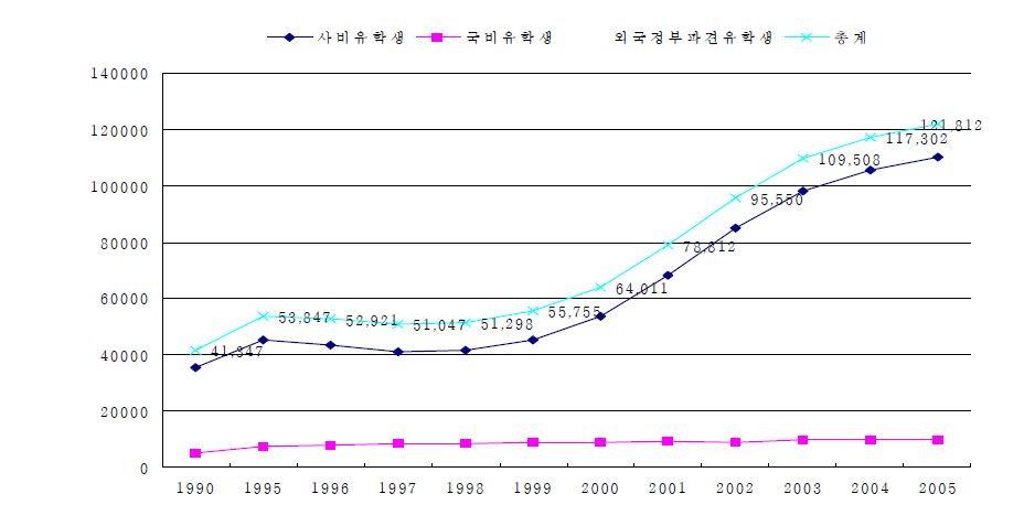 연도별 유학생 현황