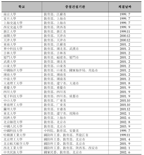 “985프로젝트” 1기 중점 건설