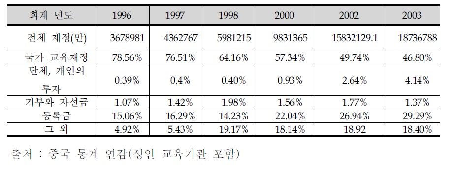 자금 확보로 분류한 고등교육기관들의 변화1)