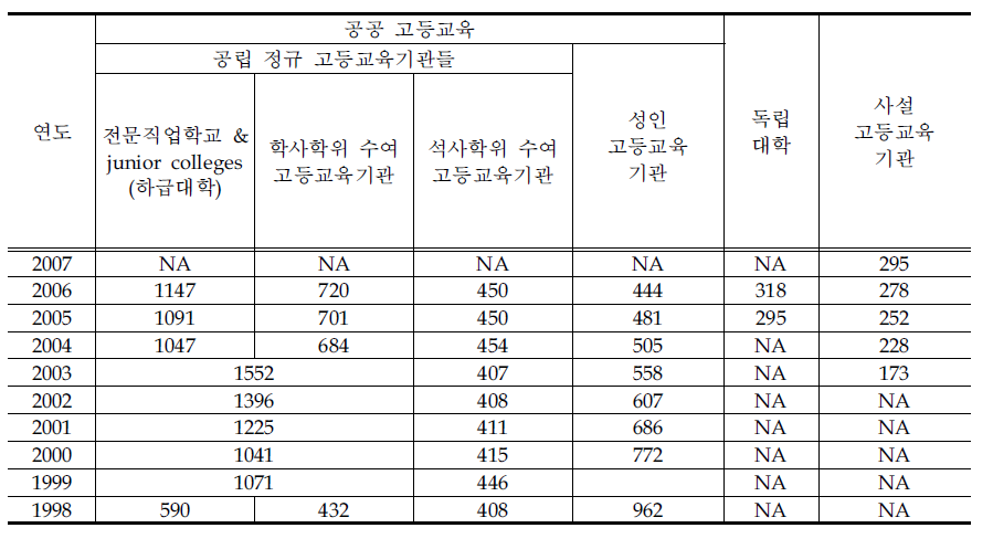 제공자로 분류한 고등교육 기관들의 변화