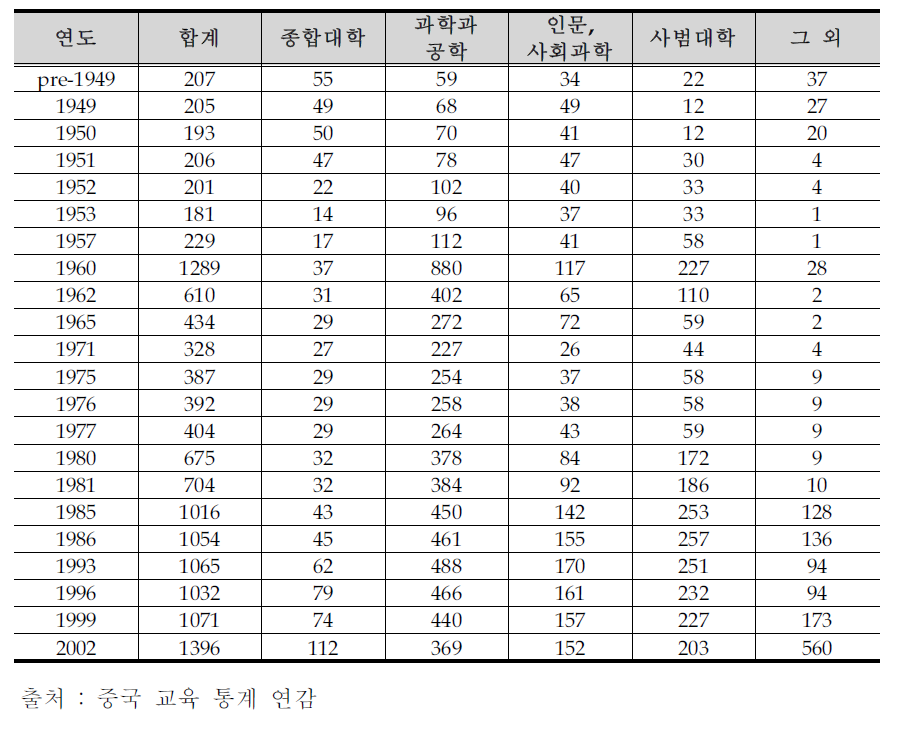 유형으로 분류한 고등교육기관의 변화