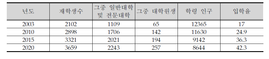 미래 20년 중국 고등교육 발전목표