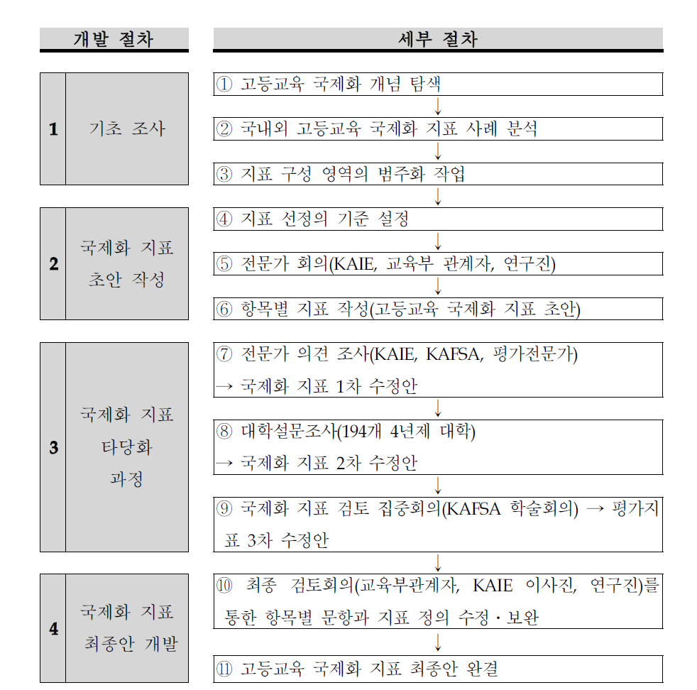 고등교육 국제화 지표 개발 절차