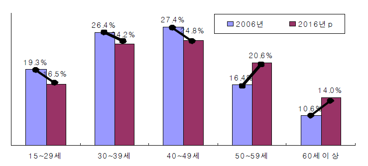 연령별 인적자원공급구조 변화