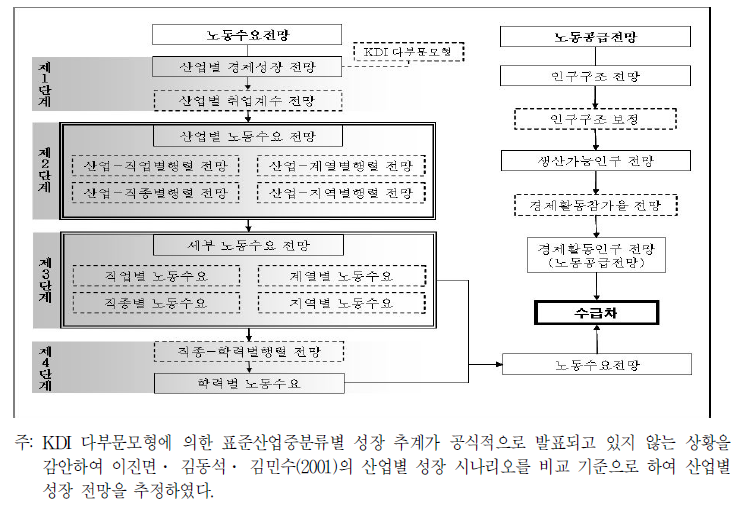 인력수급전망 기본 단계