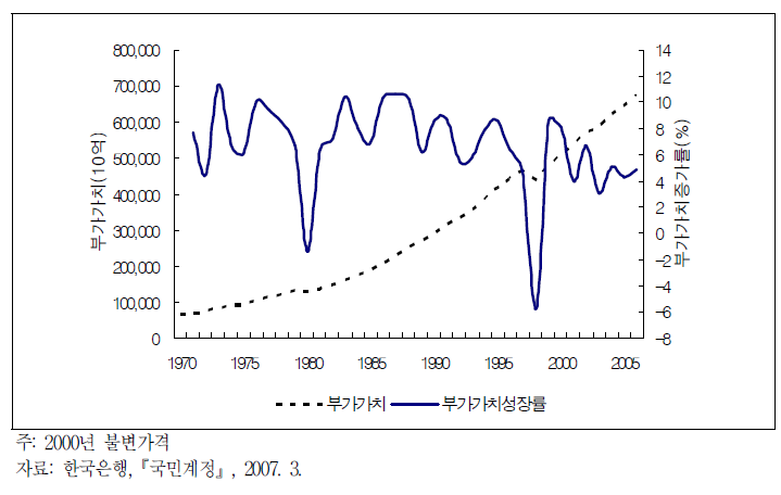 전산업 부가가치와 증가율의 연도별 추이