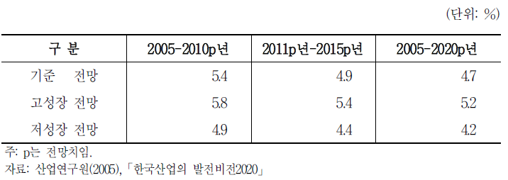 산업연구원의 실질 부가가치 연평균 성장률 전망