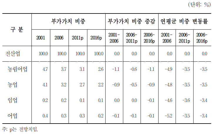 농림어업 부가가치 비중 전망