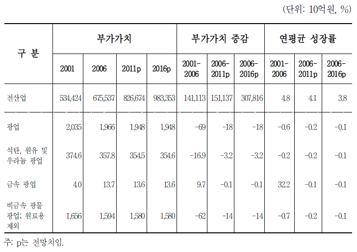 광업 부가가치 전망