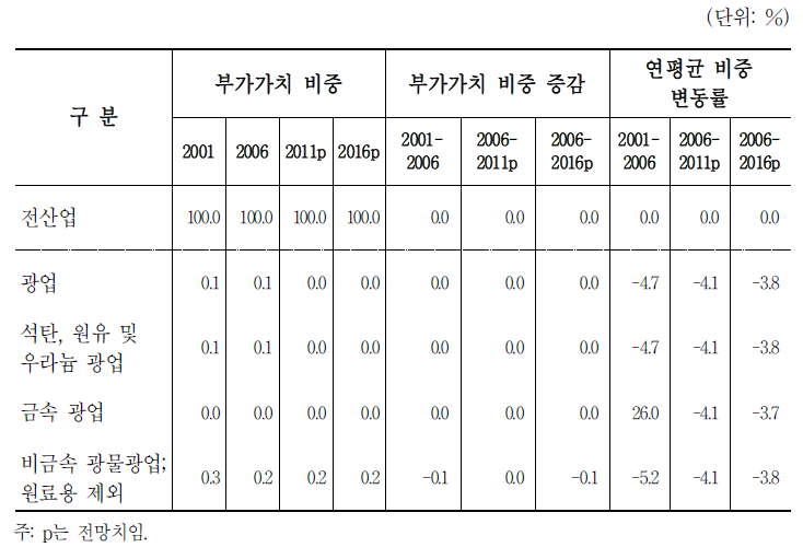 광업 부가가치 비중 전망