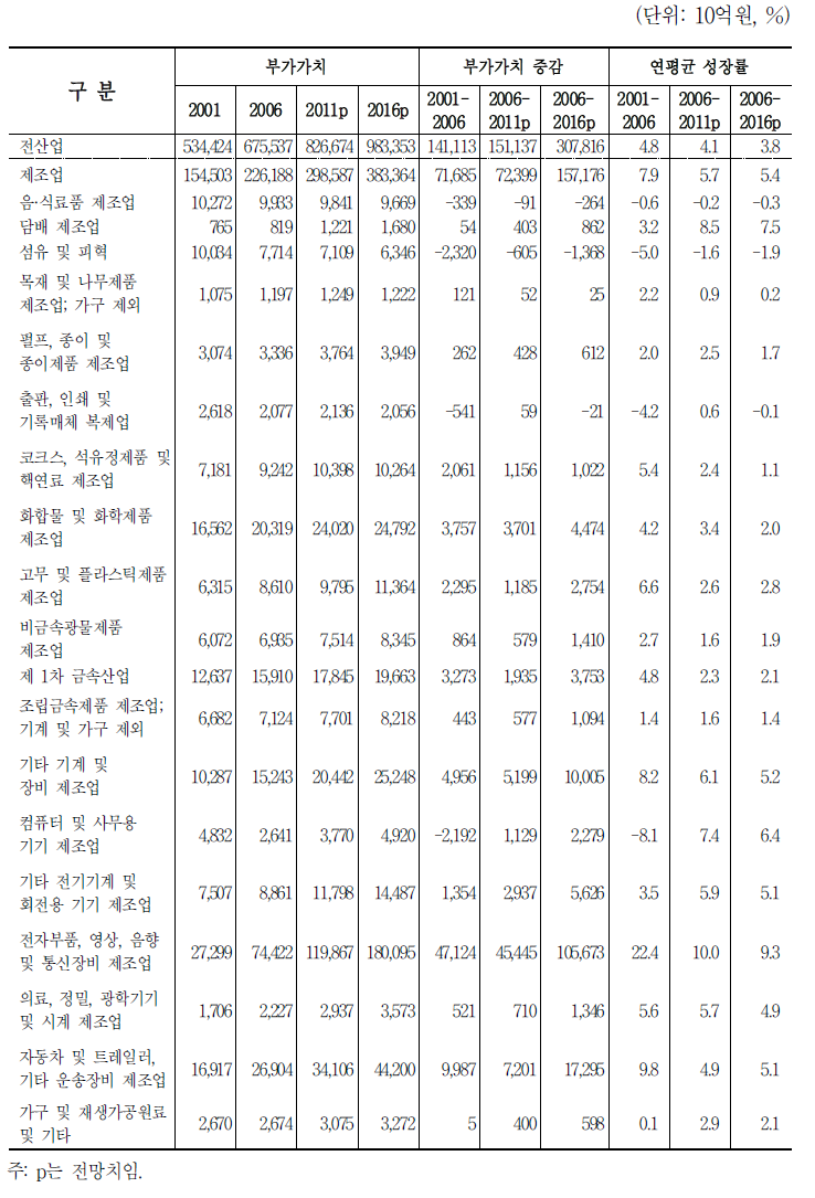 제조업 부가가치 전망