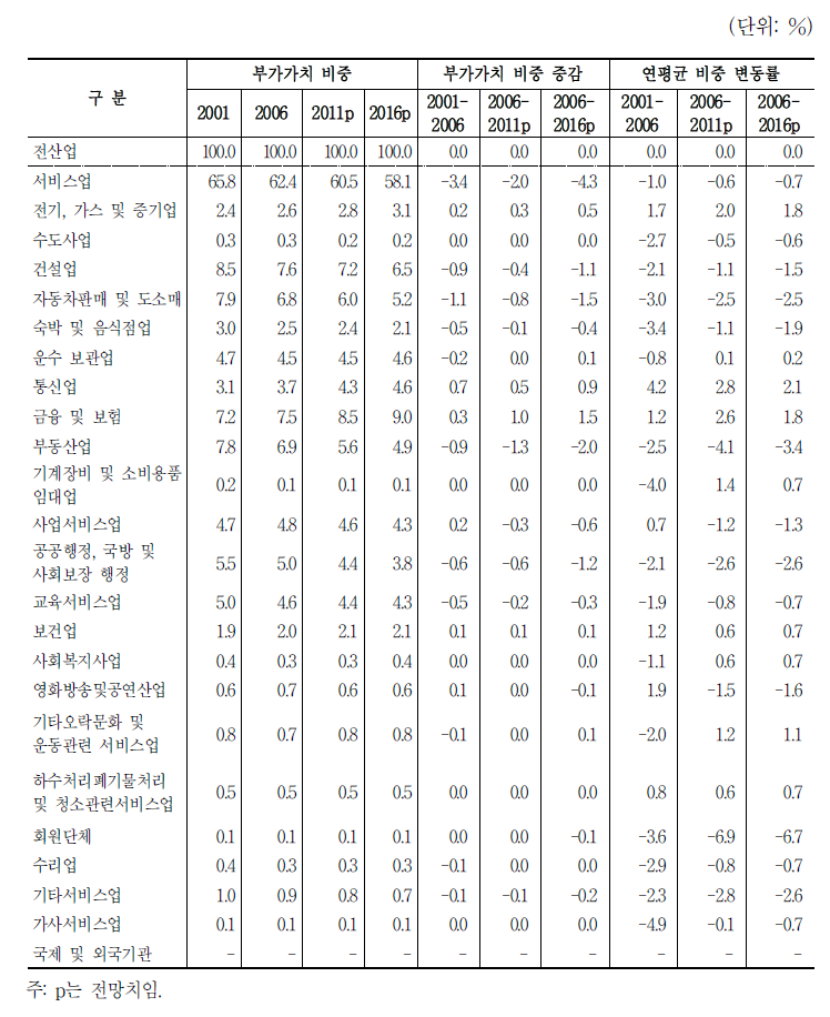 서비스업 부가가치 비중 전망