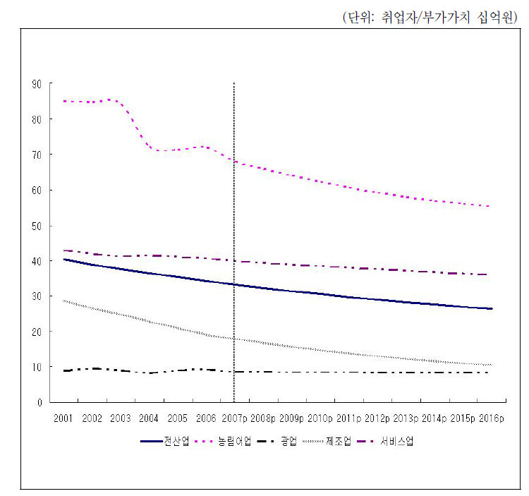 산업별 취업계수 전망