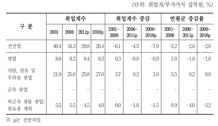 광업 취업계수 전망